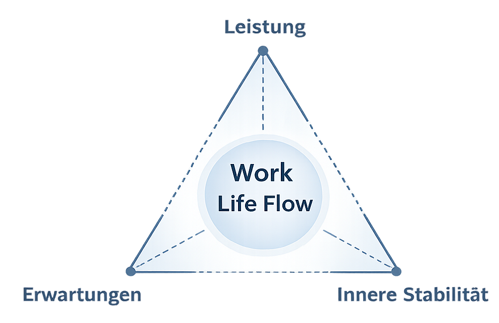 Flow Modell unter Leistungsdruck von Volker Ehmann
